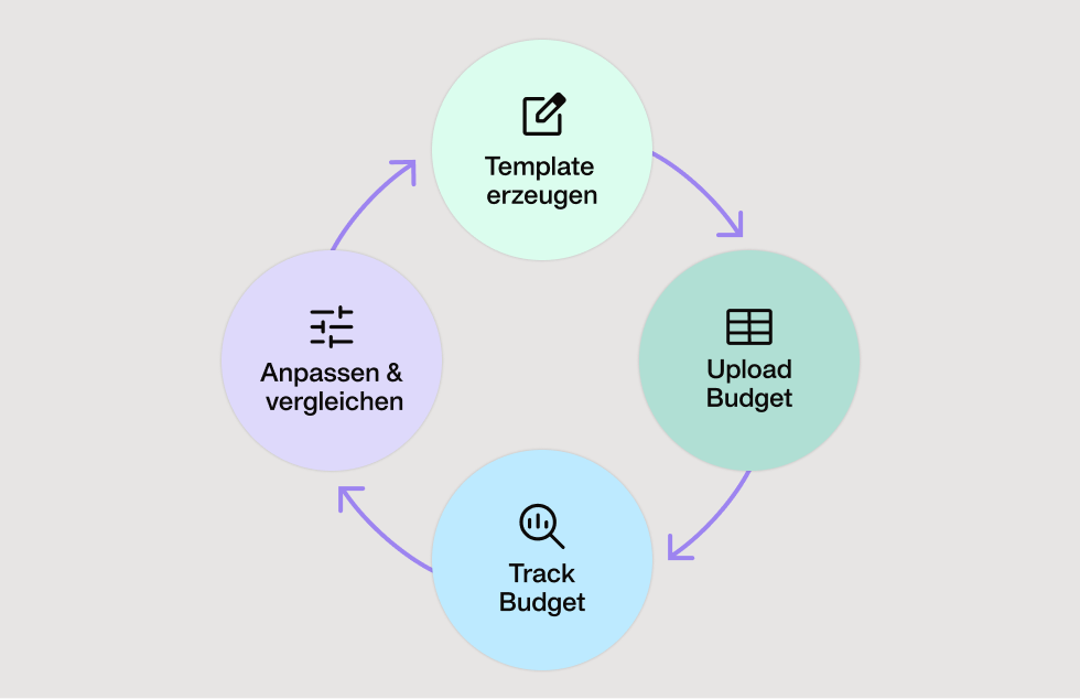 Einfache Abbildung, die den Prozess der Budgetverfolgung mit der Payhawk-Software zeigt